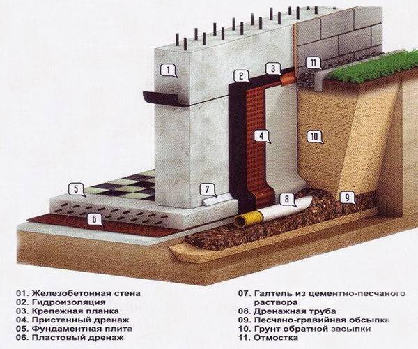Пристенный дренаж фундамента: выполнение работ своими руками