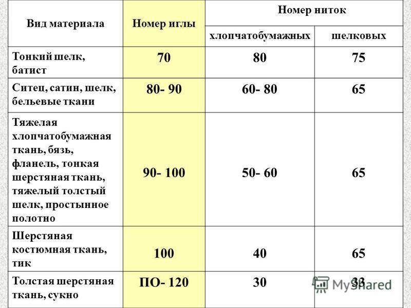 Плотность ниток. Иглы и нитки для швейных машин таблица. Таблица соотношения толщины нити и иглы. Таблица номеров ниток и игл для швейных машинок. Таблица соответствия ниток и игл для швейных машин.