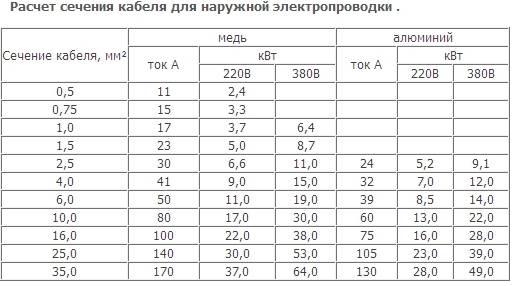 Расчет сечения кабеля по току: используем калькуляторы и таблицы для расчета