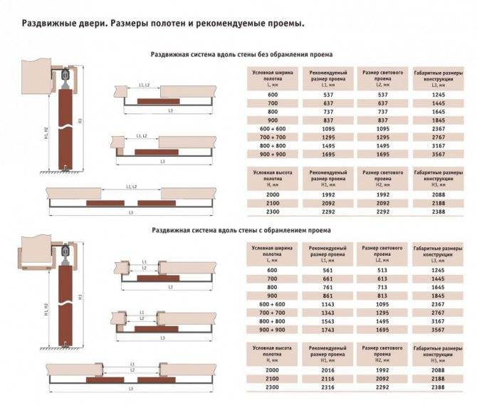 Стандартные размеры дверных коробок по ширине, высоте и толщине