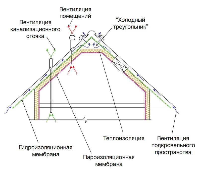 Вентиляция крыши из металлочерепицы: особенности устройства системы воздухообмена