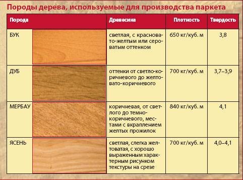 Какая паркетная доска лучше – делаем грамотны выбор