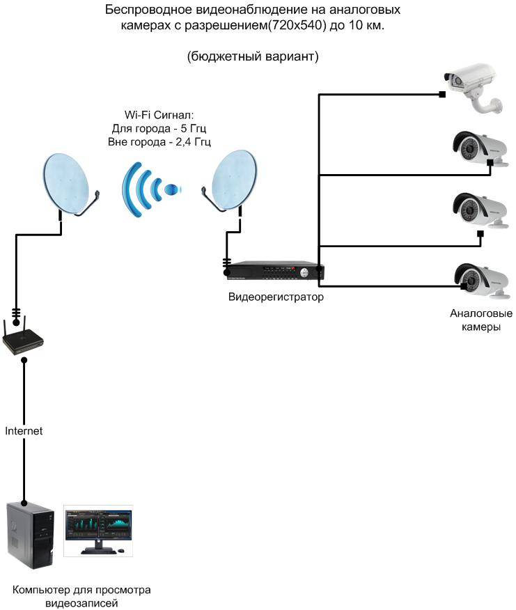 Схема подключения камер в частном доме