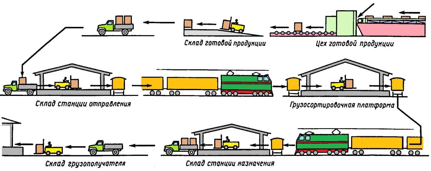 Схема погрузки разгрузки