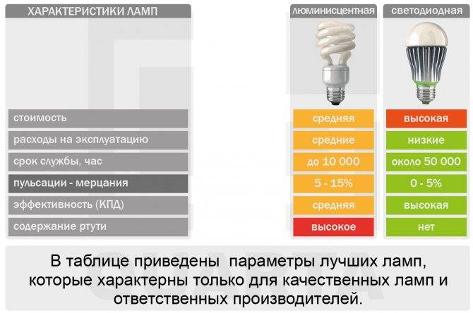 Выбираем лампочки для дома от mebel169.ru