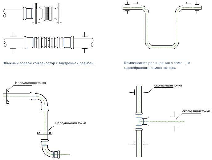 Компенсаторы для трубопроводов отопления – виды, установка и предназначение