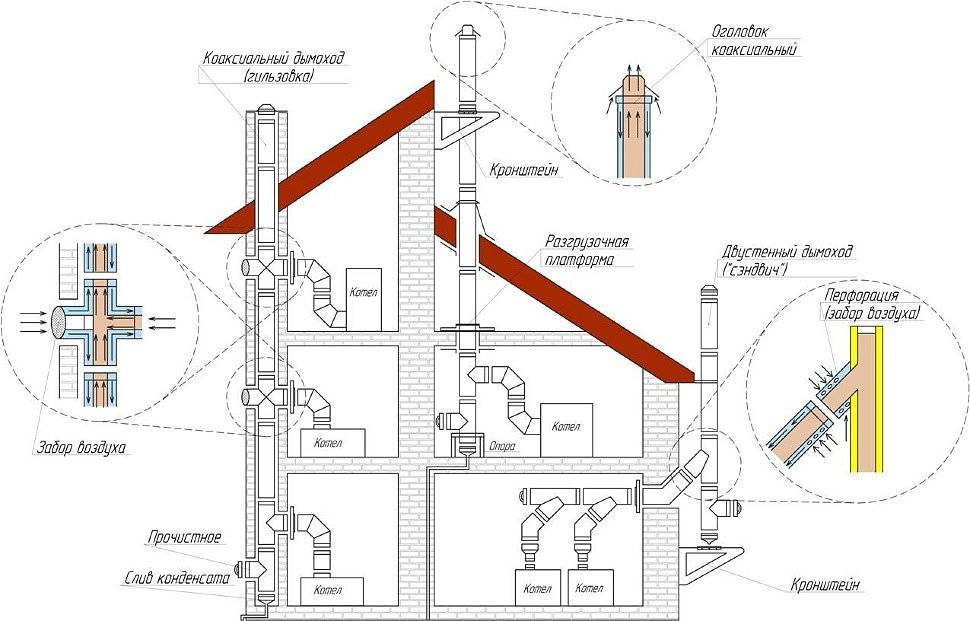 Коаксиальный дымоход для газового котла: требования к установке