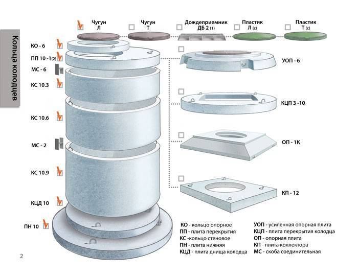 Железобетонные кольца для колодцев: виды, маркировка, технология производства + обзор производителей