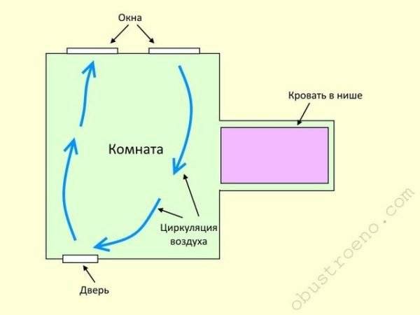 Циркуляция воздуха в помещении схема