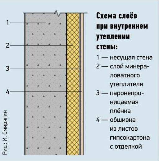 Утепление стен изнутри в частном доме своими руками: правильная внутренняя теплоизоляция стен при помощи плит и панелей утеплителя