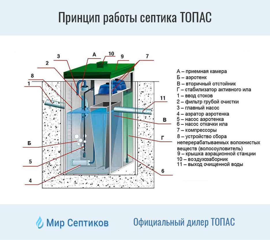 Схема работы септика топас 5 с двумя компрессорами