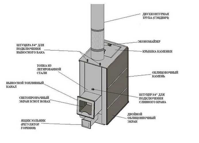 Печь для бани на дровах с баком своими руками из металла чертежи