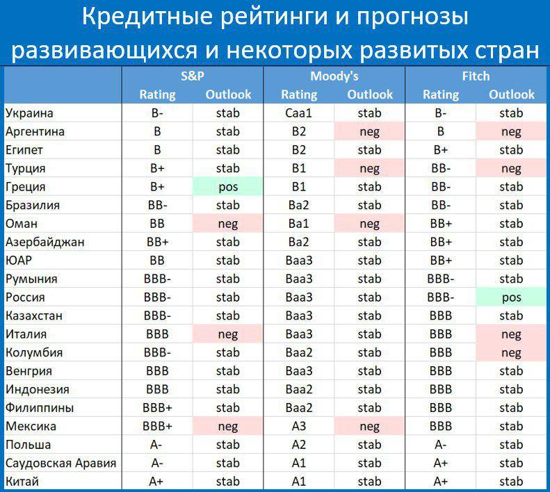 Рейтинг всемирного банка. Кредитный рейтинг стран. Кредитный рейтинг банков. Кредитный рейтинг России. Шкала кредитного рейтинга.