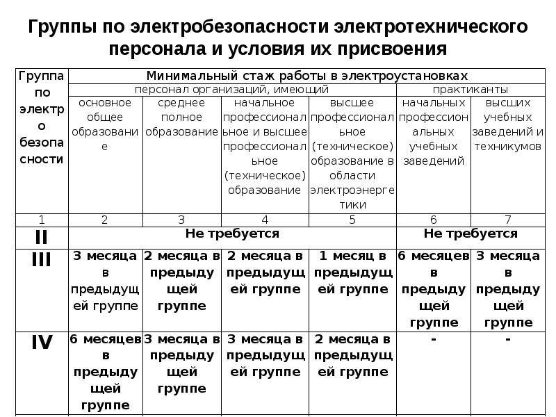 Презентация присвоение 1 группы по электробезопасности