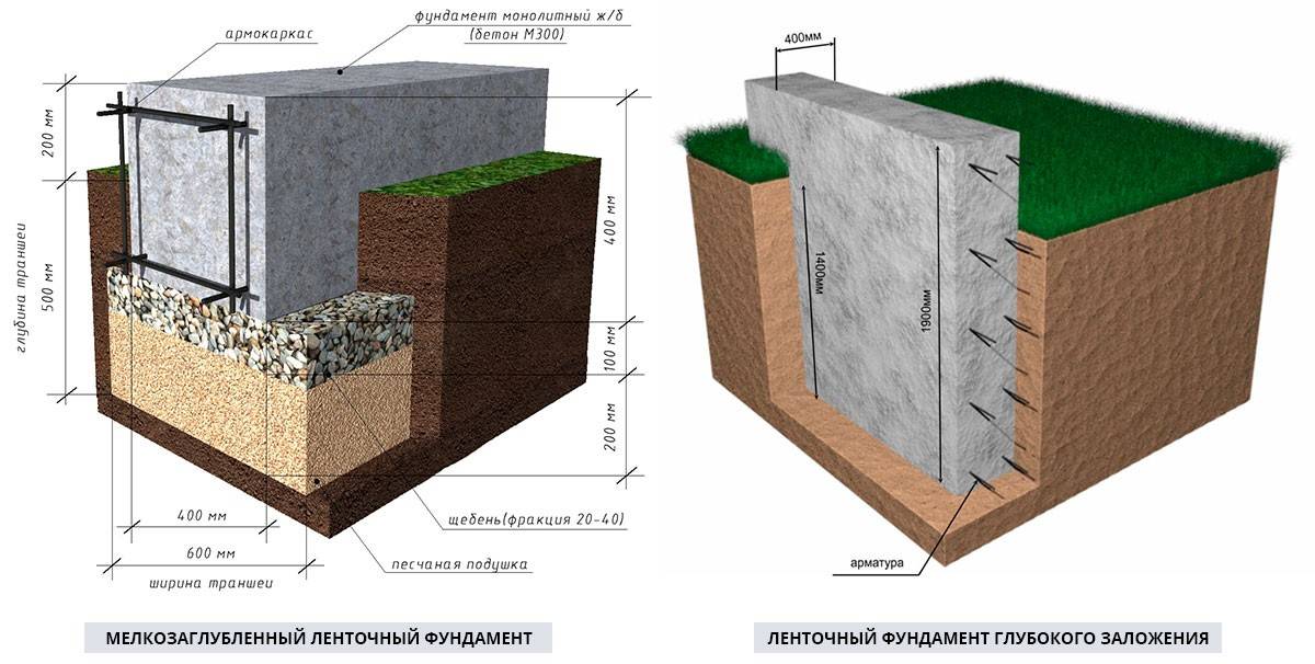 Схема мелкозаглубленный ленточный фундамент