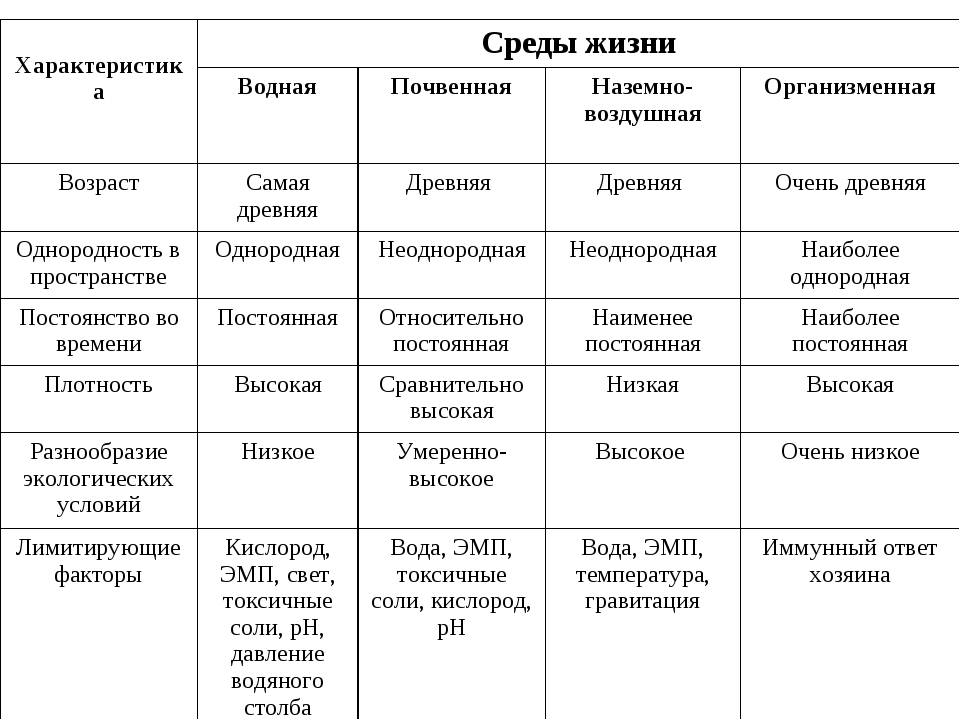 Сравнительная характеристика факторов. Характеристика сред жизни таблица биология. Характеристика основных сред жизни таблица. Общая характеристика сред обитания таблица. Биология среда обитания таблица.