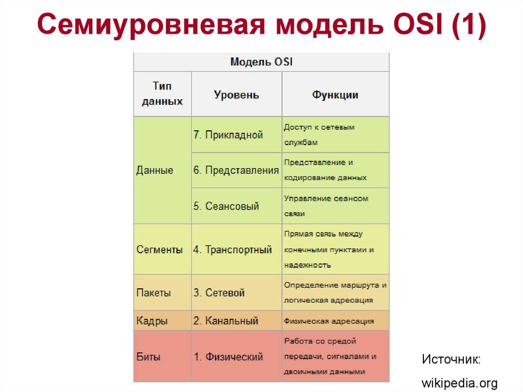 Модель передачи данных osi. Модель ISO osi уровни. 7 Уровневая модель osi. Сетевая модель osi. Семиуровневая модель взаимодействия открытых систем osi.