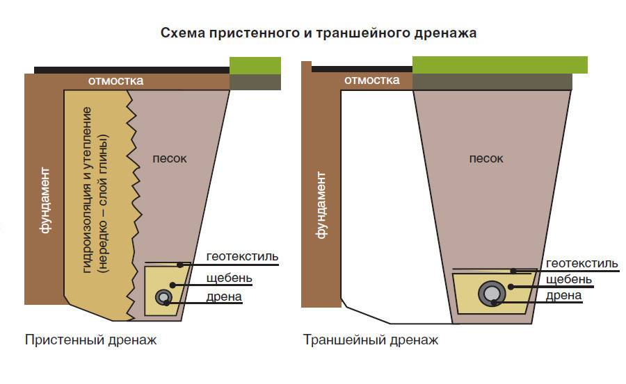 Проект пристенного дренажа