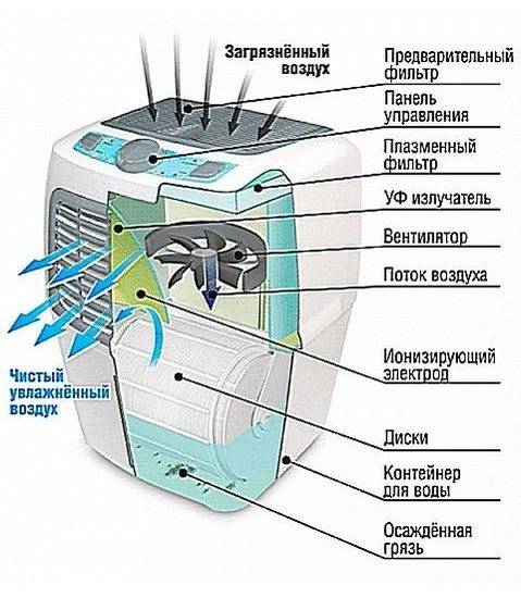 Что такое ионизатор воздуха для квартиры и дома