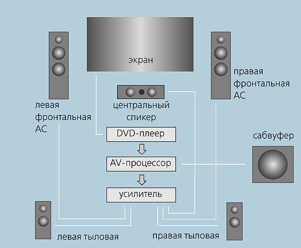 Настройка и подключение домашнего кинотеатра к телевизору. как подключить домашний кинотеатр к телевизору