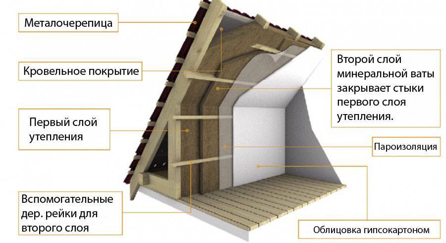 Утепление мансардной крыши - выбор материала и порядок работ