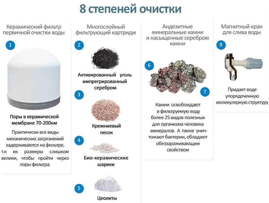 Как применяется угольный фильтр для очистки воды