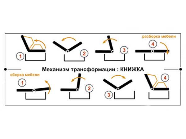 Механизмы трансформации диванов: виды, особенности, как выбрать