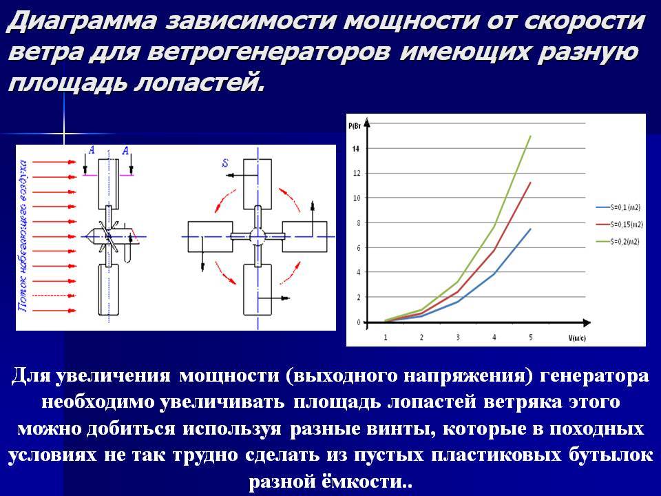 Диаграмма зависимостей. Ветроустановки мощность от скорости ветра. Зависимость мощности ветрогенератора от скорости ветра. График мощности ветрогенератора. Ветрогенератор мощность от скорости.