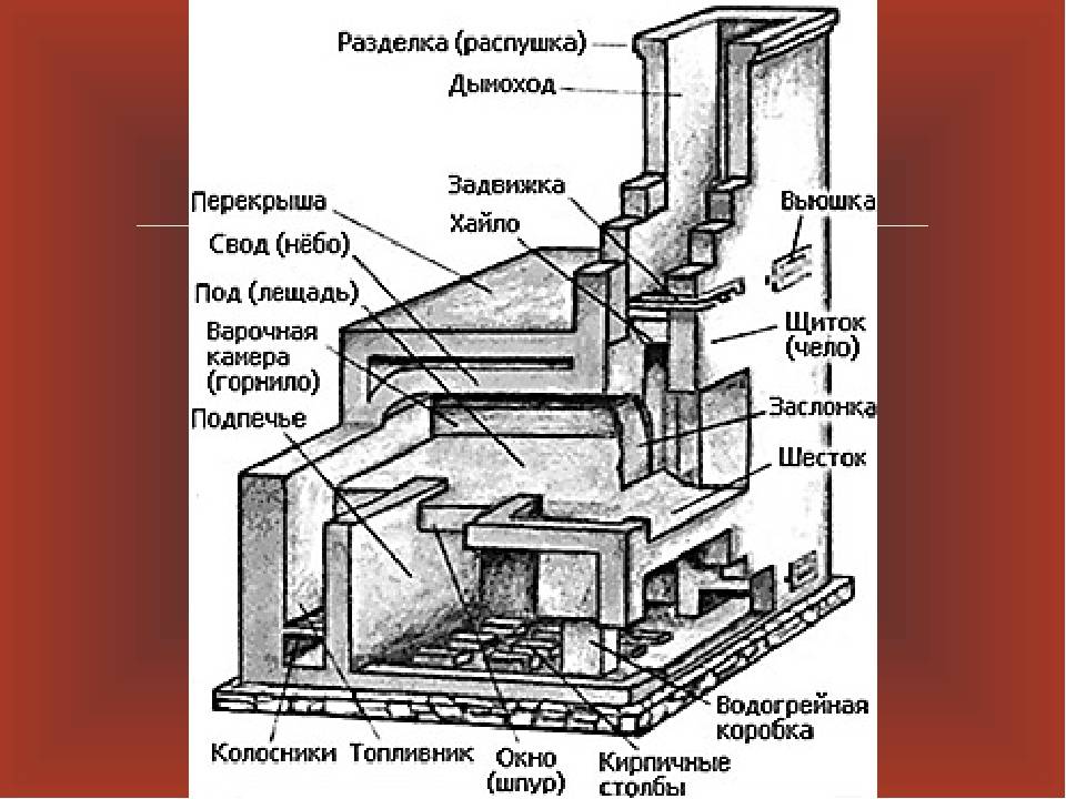 Части печи. Теплопередача русской печи. Печи для ВК. Печь Юлия. Печка Юлька.