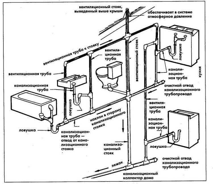 Разводка канализации: составление схемы, выбор труб и этапы монтажа