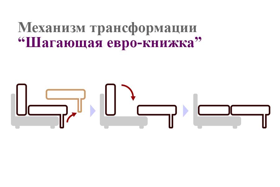 Механизмы трансформации диванов: виды и название, фото, описание и сравнение