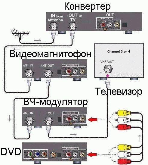 Как подключить dvd к телевизору: доступные разъёмы, процесс подключения