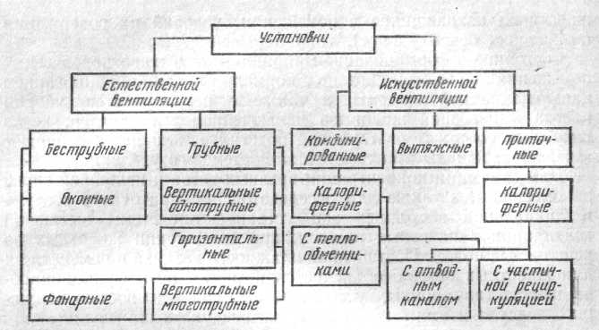 Типы систем вентиляции и их классификация