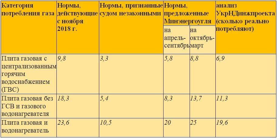 Нормы потребления газа на 1 человека в месяц в россии