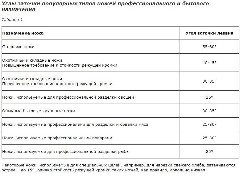 Угол заточки ножа: как правильно определить и выставить угол