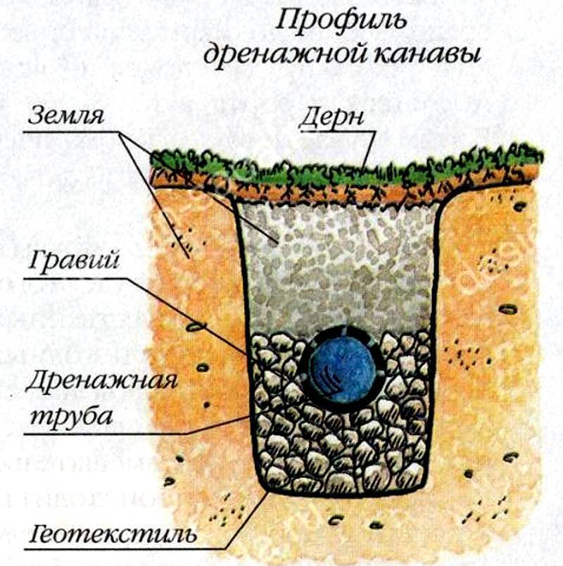 Дренажная труба схема