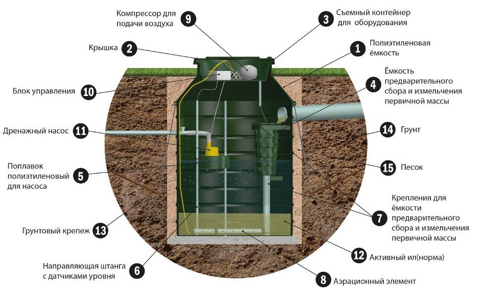 Схема устройства септика в частном доме