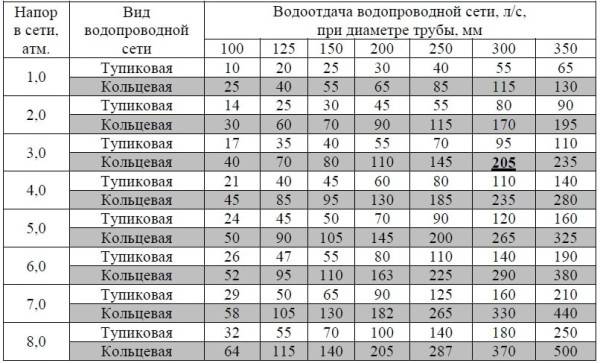 Давление воды в водопроводе: как измерить в квартире и доме