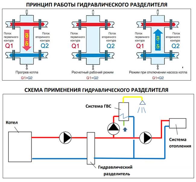 Гидрострелка для отопления: принцип работы и назначение