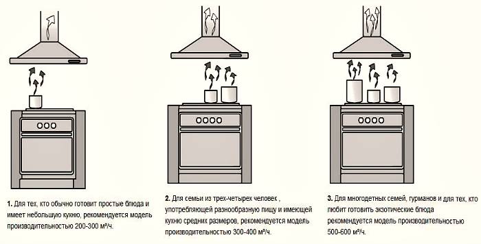Как выбрать вытяжку для кухни над плитой?⭐ советы профессионалов как правильно выбрать вытяжку для кухни - гайд от home-tehno????