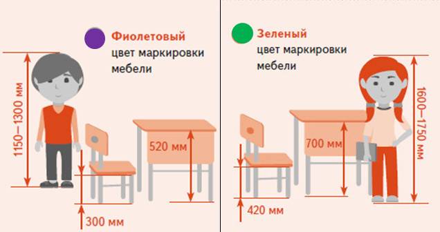 Маркировка парт санпин 2023. Высота столов и стульев в школе по САНПИН. Маркировка школьной мебели. Маркировка ученической мебели. Высота стола в детском саду.