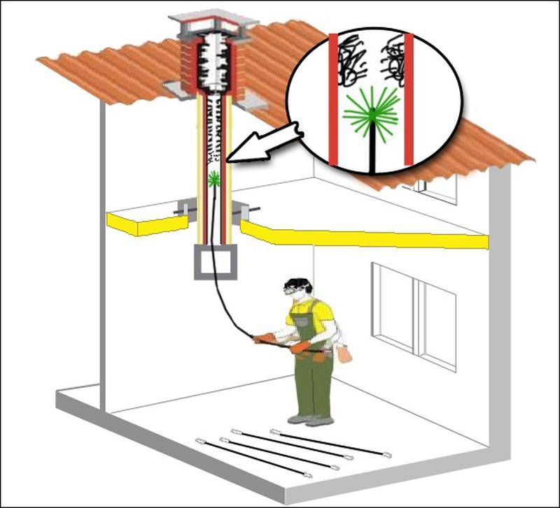 Очистка вентиляционных воздуховодов: действенные способы и порядок чистки вентканала