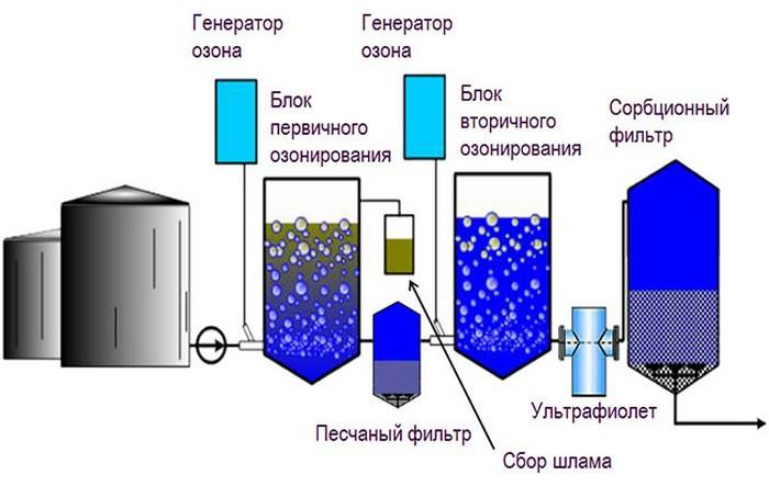 Обеззараживание (дезинфекция) воды в колодце своими руками | гидро гуру