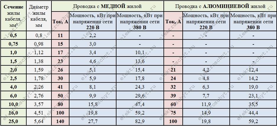 Расчет сечения кабеля – примеры расчета, таблицы, калькулятор
