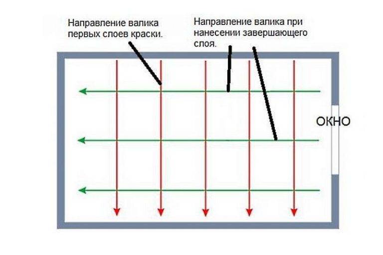 Каким валиком красить потолок водоэмульсионной краской, какой лучше и как выбрать