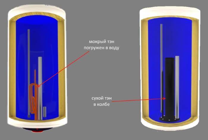 Почему стоит выбирать водонагреватель с сухим тэном. водонагреватель с сухим теном: обзор, виды, характеристики и отзывы