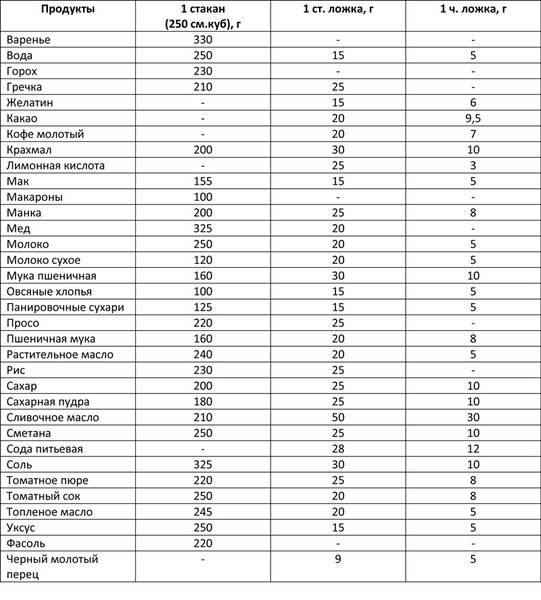 100 мл - это сколько грамм, и как их отмерить? разбираемся и высчитываем