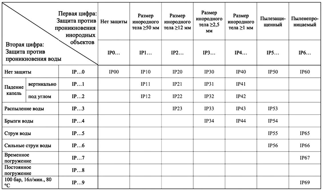 Степень защиты IP: расшифровка, таблица значений