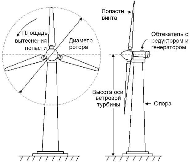 Устройство тихоходного ветрогенератора: характеристики, плюсы и минусы