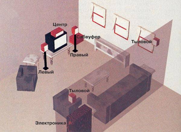 Инструкция, как подключать системы домашних кинотеатров к телевизору